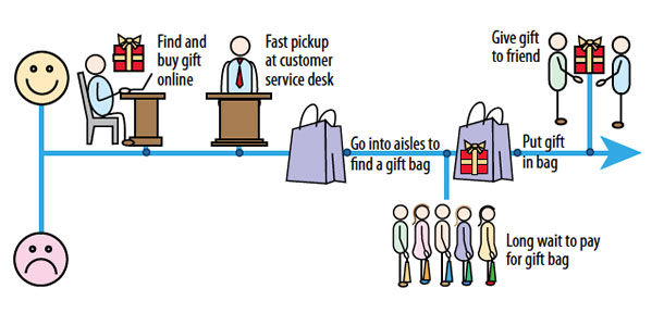 The journey: (High) Find and buy gift online. Fast pickup at customer service desk. Go into aisles to find a gift bag. (Low) Long wait to pay for gift bag. (High) put gift in bag. Give gift to friend.