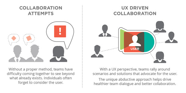 The difference between two types of collaboration. In unguided collaboration, without a proper method, teams have difficulty coming together to see beyond what already exists. Individuals often forget to consider the user. In UX-driven collaboration, teams use a UX perspective and rally around scenarios and solutions that advocate for the user. The abductive approach helps drive healthier team dialogue and better collaboration.