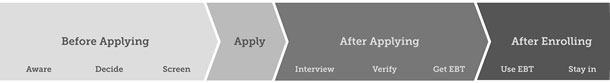 The Journey stages are: Before applying: aware, decide, screen. Apply. After applying: interview, verify, get EBT. After enrolling: use EBT, stay in