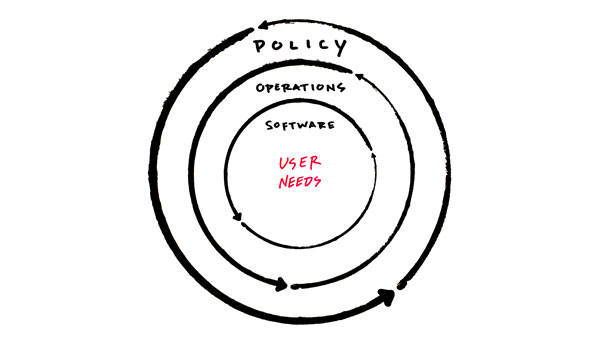 Diagram of concentric rings with user needs in the center, then software, operations, and finally policy in the outer ring.