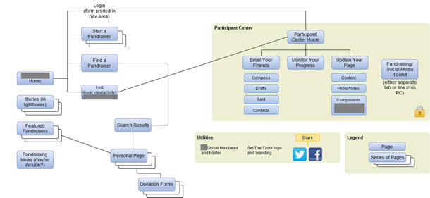 Simple P2P website sitemap illustrating the pages described in the text.