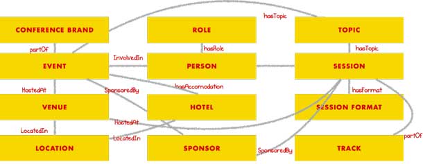 A domain model diagram showing conference concepts and relationships.