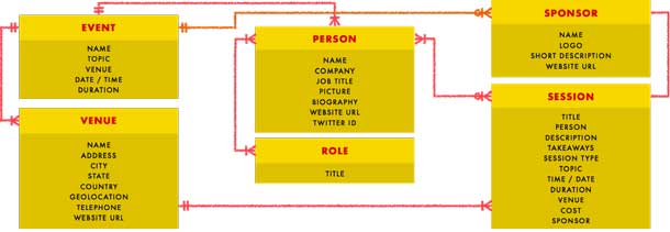 Content model diagram showing how conference content types are related.