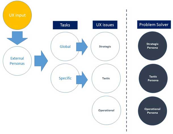 In the diagram, global tasks map to strategic UX issues and personas. Specific tasks may be tactical or operational, mapping to tactical or operational personas.