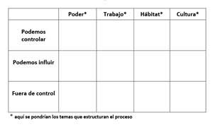 A matrix showing the influence between different roles within an organization (in Spanish).