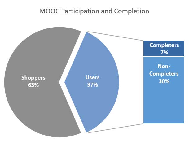 Graph of participation and completion showing 63% shoppers, 30% non-completers, 7% completers.