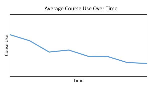 Diagram indicating the downward slope of course use over time.