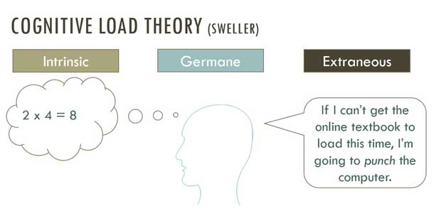 Examples of intrinsic (2 times 4 equals 8) extraneous (If I can’t get the online textbook to load this time, I’m going to punch this computer)