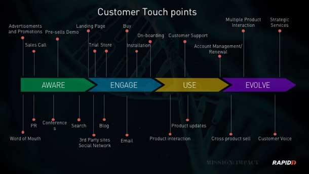 Touchpoints include many kinds of marketing channels from ads, word of mouth to cross-product selling