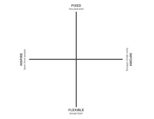 Horizontal endpoints: Inspire (learn from people) to Inform (learn about offering). Vertical endpoints: Fixed (focused end) to Flexible (broad start).