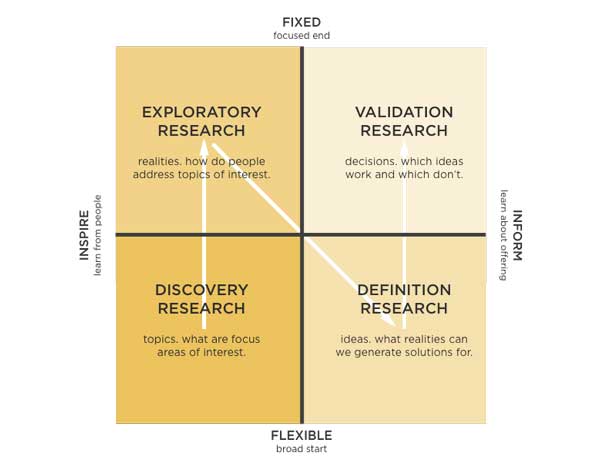 Horizontal endpoints: Inspire (learn from people) to Inform (learn about offering). Vertical endpoints: Fixed (focused end) to Flexible (broad start). Each quadrant represents a scope of research starting from the bottom left quadrant going to the top left, then to the bottom right and then upper right: Discovery research, exploratory research, definition research, and validation research. This forms an uppercase letter “N.”