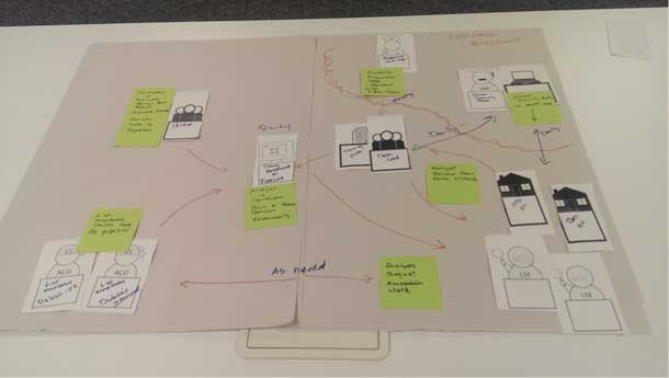 A photo of a completed business origami activity made by the IBM Watson Solutions team to illustrate the IBM and client stakeholders (as well as the interactions within and between these groups).