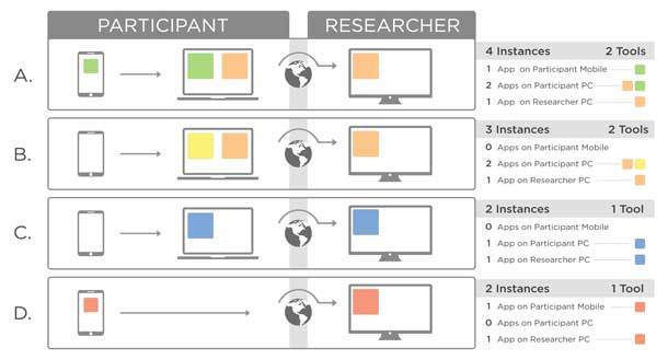 A diagram depicting four researcher-participant software configurations for accomplishing remote mobile user testing. See text for detailed explanation.