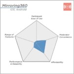 [:en]Mirroring360’s highest rating: Affordability; Lowest ratings: Participant ease of use and Range of Features[:]