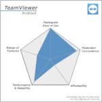 [:en]Team Viewer’s highest rating: Participant ease of use; Lowest rating: Affordability[:]