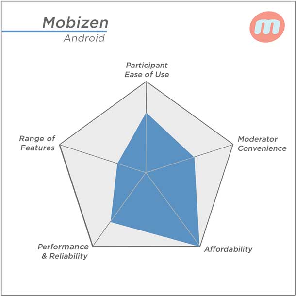 [:en]Mobizen’s highest rating: Affordability; Lowest rating: Range of Features[:]