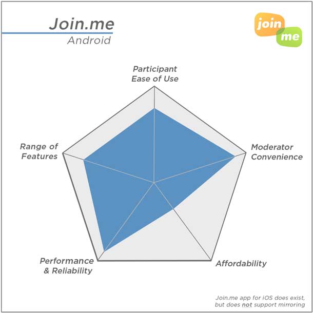 [:en]Join.me’s highest ratings: Performance and Moderator Convenience; Lowest rating: Affordability[:]