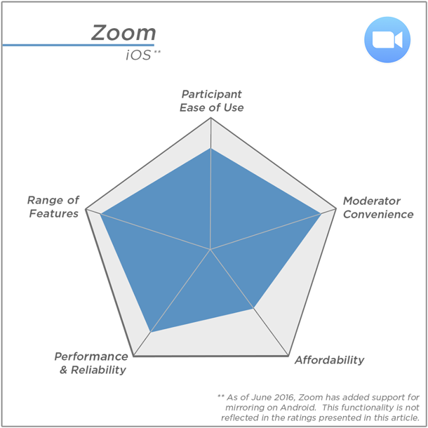 [:en]Zoom’s highest ratings: Range of Features and Moderator Convenience; Lowest rating: Affordability[:]