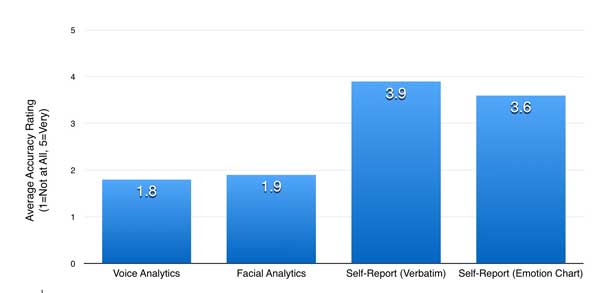 Average Accuracy Rating: Voice analysis 1.8, Facial analysis 1.9, Self-report verbatim 3.9, Self-report emotion chart 3.6