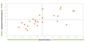 Scatterplot of product features on an x axis (percentage of reported incidence) and y axis (Importance of addressing the issue [0-200])