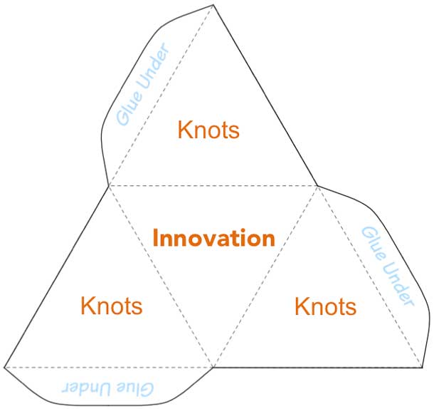 An innovation tetrahedron that can be printed on paper. The printed tetrahedron can be folded and glued together to create artifacts that have the core innovation at the base with surrounding knots of information.