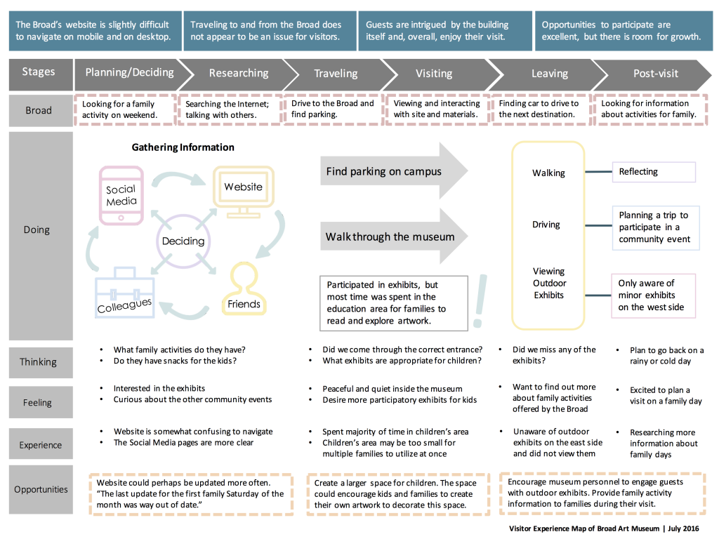 A table with stages and activites of the experience.