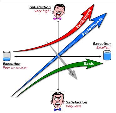 A 2x2 diagram with Satisfaction (vertical, low to high) and Execution (horizontal, poor or not at all to excellent). Three outcomes are shown as arrows with Excitement, Performance and Basic. 