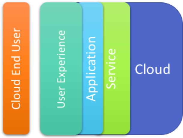 An image that shows the layers of a cloud user experience: the cloud, the service, the application, and the user experience.