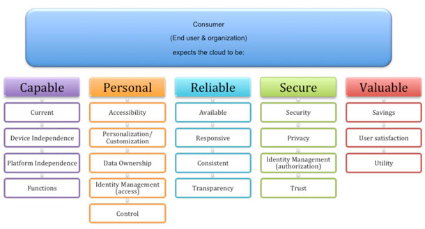 An image that shows the attributes of the framework. Each of the elements in the framework are described in the text below.