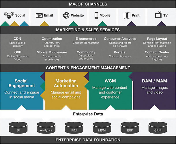 Image of diagram displaying enterprise data systems, content & engagement management tools, as well as marketing & sales services layers that must come together to support marketing efforts across social, email, web, mobile, print & tv channels