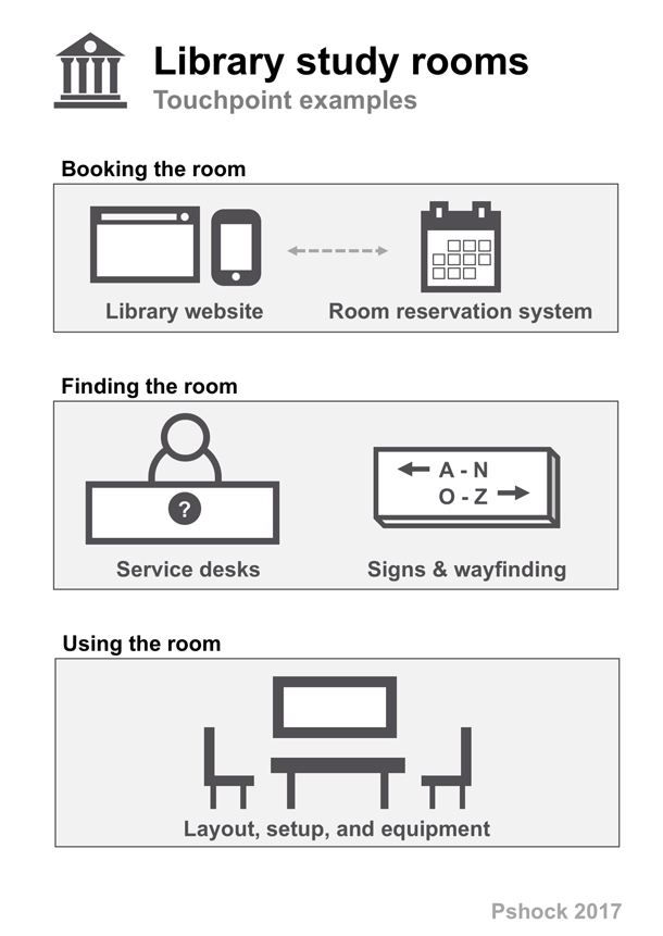 Diagram of physical and digital touch points involved in using a library study room: Booking the room (Website reservation system), finding the room (service desks, signs), using the room (layout, setup, equipment)