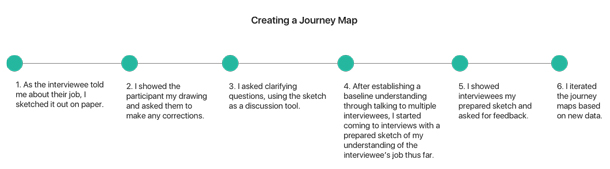 Flow chart of journey map process, with 6 steps