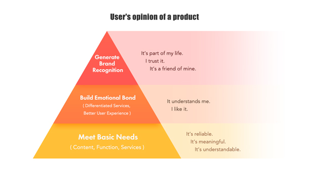 Pyramid diagram of how brand loyalty is built and how a user’s mindset towards a product can change over time