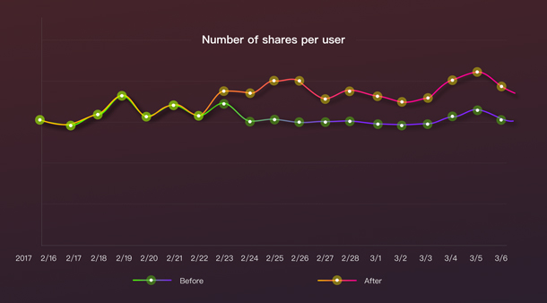 A graph showing an increase in the number of shares per user.
