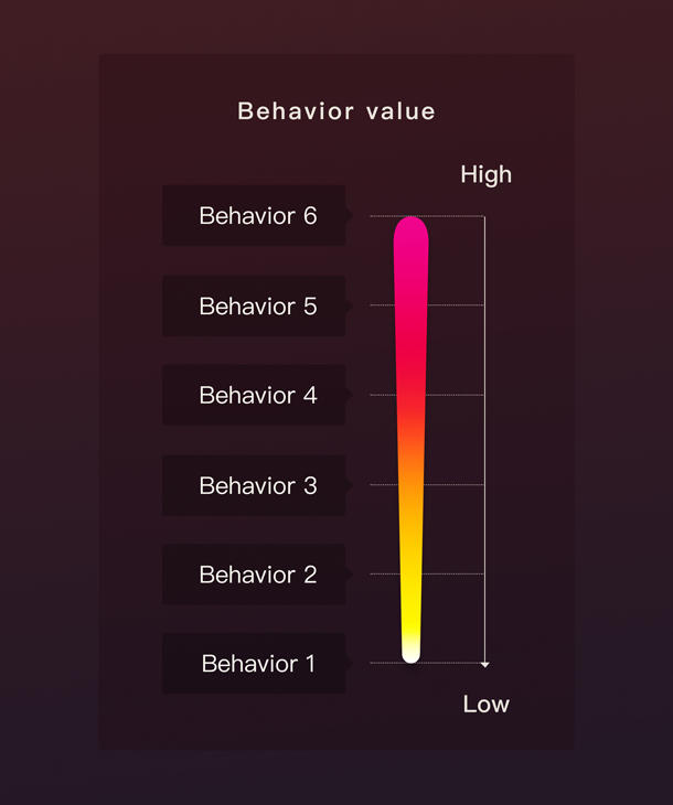 An image demonstrating that behaviors vary in value