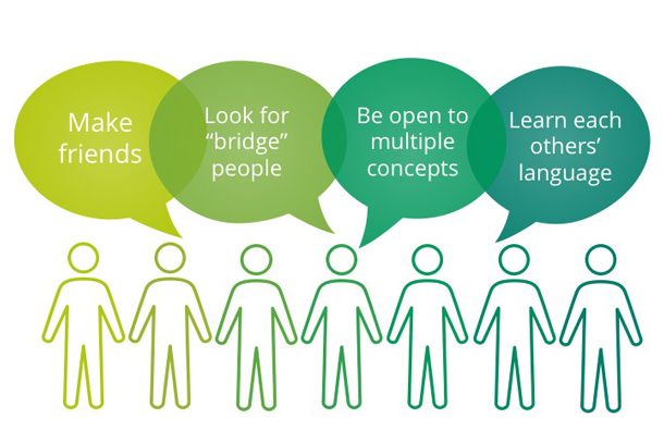 Diagram with speech bubbles that say: make friends, look for bridge people, be open to multiple concepts, learn each other’s language