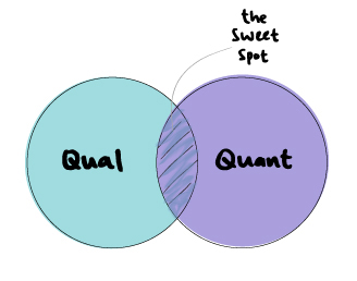A circle that says qual and a circle that says quant intersect. The intersection is called the sweet spot.