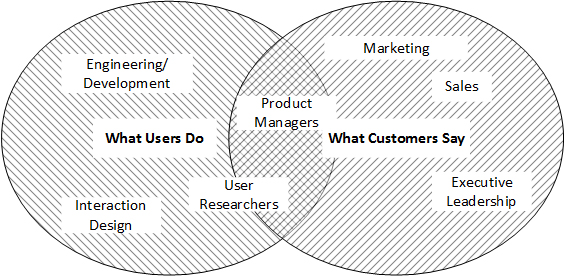 Venn diagram with two overlapping ellipses marked “What users do” and “What customers say” respectively. In the “What Users Do” circle are Engineering/Development, Interaction Design, User Researchers, and Product Mangers. In the “What Customers Say” circle are Product managers, User Researchers, Marketing, Sales, and Executive Leadership.