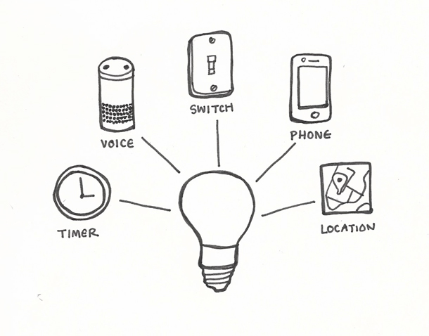 A diagram of a light bulb connected to a timer, voice, a switch, a phone, and a location.