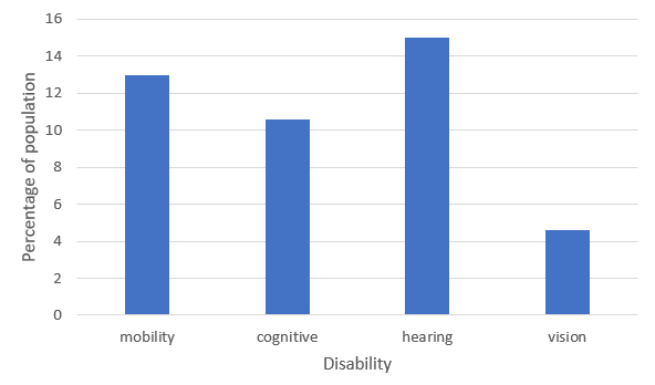 Chart showing the percentage of people with disabilities. From greatest to least, the highest percent is hearing, followed by mobility, cognitive, and then vision.