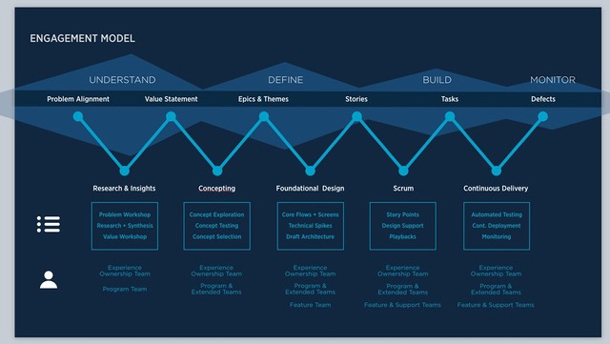 USAA Engagement Model demonstrates iterative phases involving technology development.