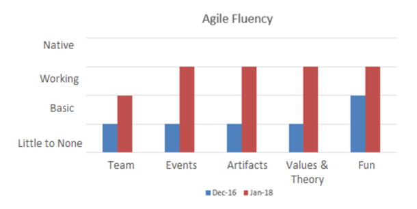 Chart showing Agile fluency from December 2016 to January 2018.