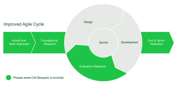 Diagram of new research/development process shows foundational research before development and evaluation research during development.