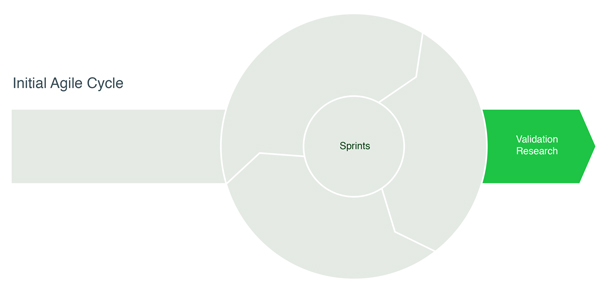 Diagram of previous research/development process shows a series of sprints followed by validation research.