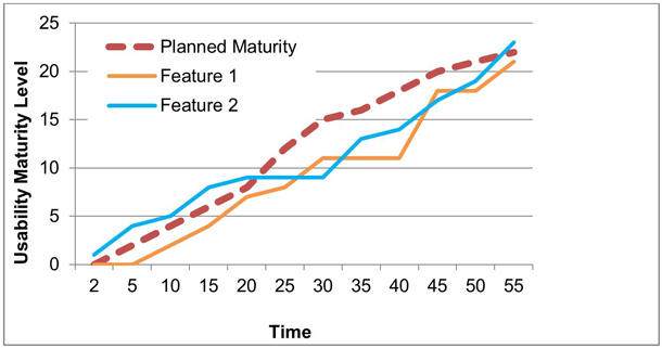 A time series graph including Planned Maturity, Feature 1, and Feature 2 lines. X axis is usability maturity level; Y axis is time.