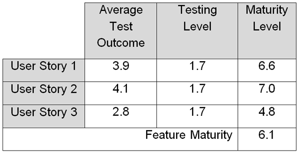 Calculating the maturity level The next step in calculating the maturity level is to multiply the testing outcome by the testing level (see Figure 10). Finally, you would average the maturity levels for all the user stories to calculate the feature level maturity level.