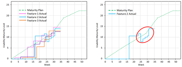 two different graphs showing scores against the usability maturity plan