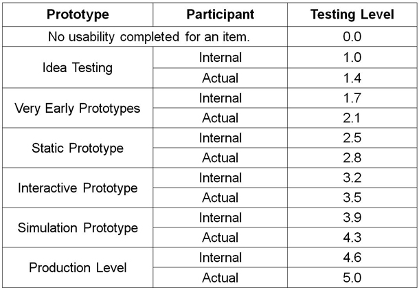 A table shows testing levels from 0.0 to 5.0 on the right-hand side that correspond to the fidelity of the prototype and whether an internal user or an actual user is being used. The higher the fidelity of the prototype, the higher the testing level.