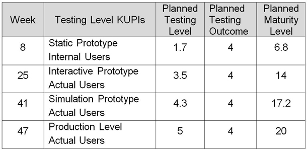 Example of testing level KUPIs for Project Planning