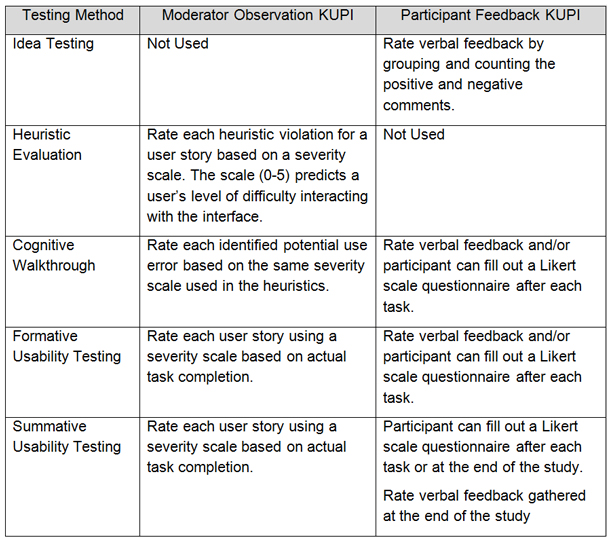 Usability testing methods and measuring outcomes